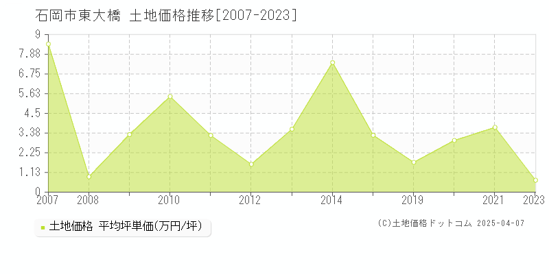 石岡市東大橋の土地価格推移グラフ 