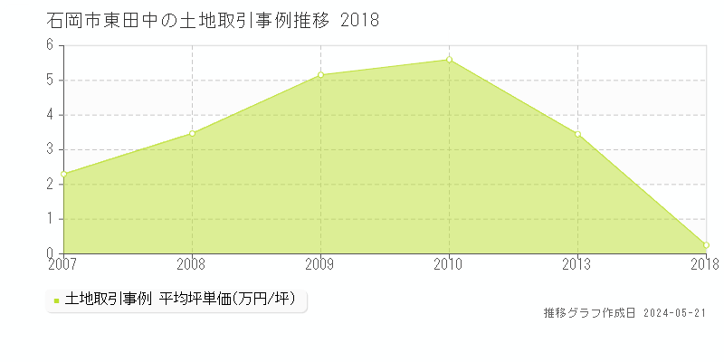 石岡市東田中の土地取引価格推移グラフ 