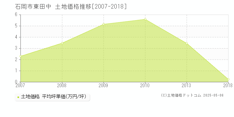 東田中(石岡市)の土地価格推移グラフ(坪単価)[2007-2018年]