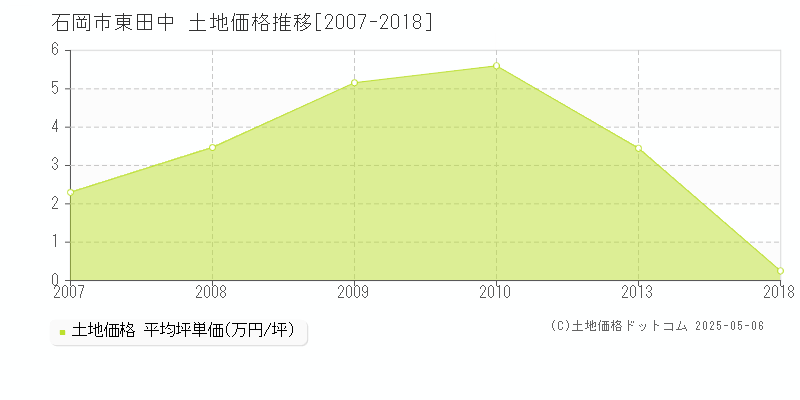 石岡市東田中の土地価格推移グラフ 