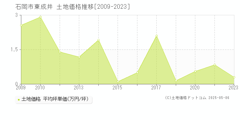 東成井(石岡市)の土地価格推移グラフ(坪単価)[2009-2023年]