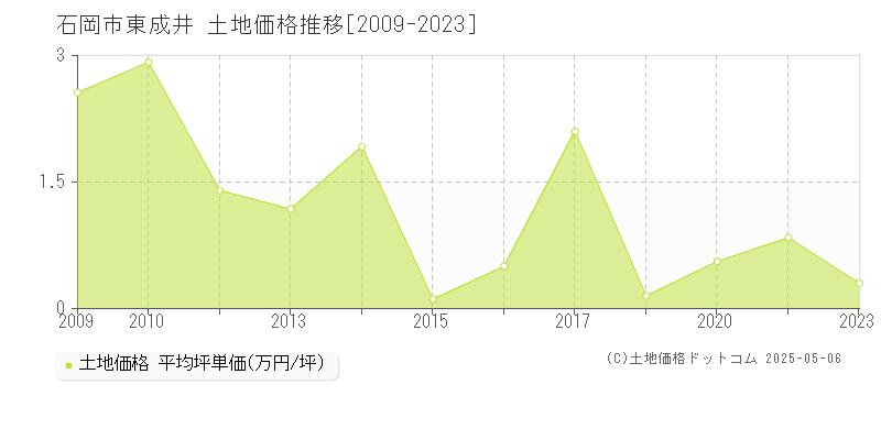 石岡市東成井の土地価格推移グラフ 