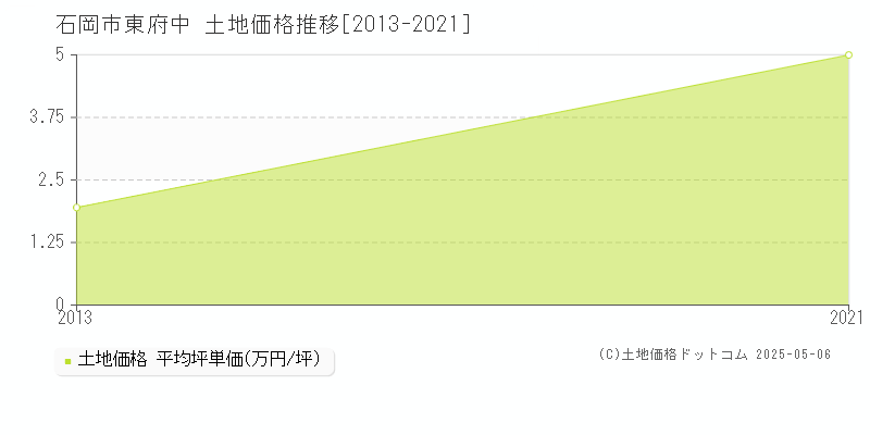 東府中(石岡市)の土地価格推移グラフ(坪単価)[2013-2021年]