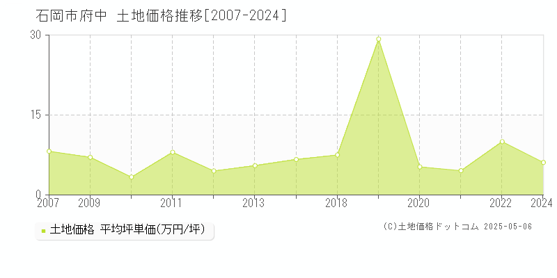 府中(石岡市)の土地価格推移グラフ(坪単価)[2007-2024年]