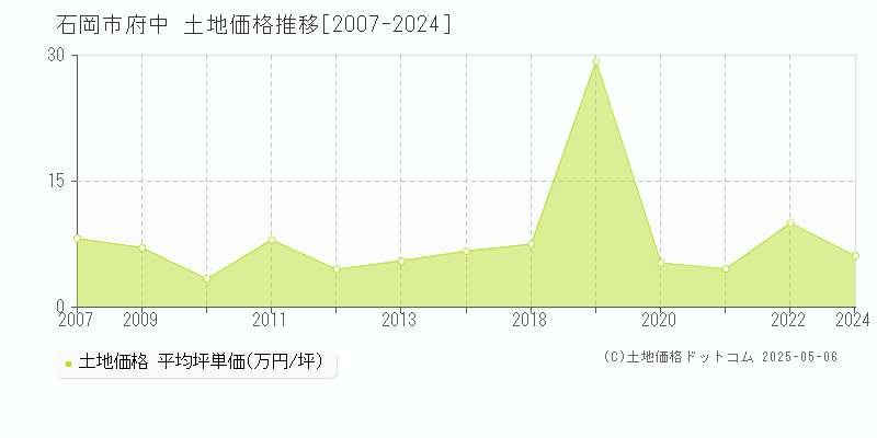 石岡市府中の土地価格推移グラフ 