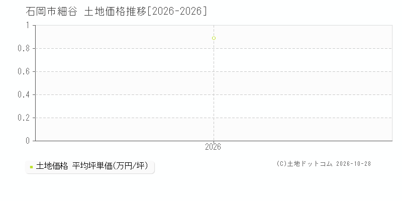 茨城県石岡市細谷の土地価格推移グラフ(坪単価)[2026-2026年]