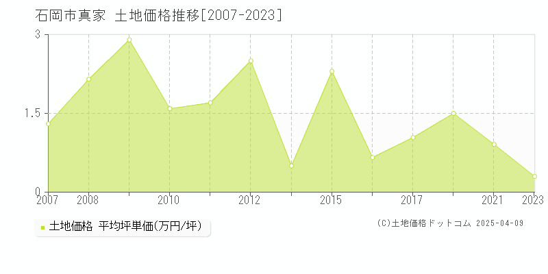 石岡市真家の土地価格推移グラフ 