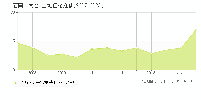 石岡市南台の土地価格推移グラフ 