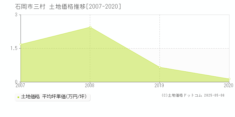 三村(石岡市)の土地価格推移グラフ(坪単価)[2007-2020年]
