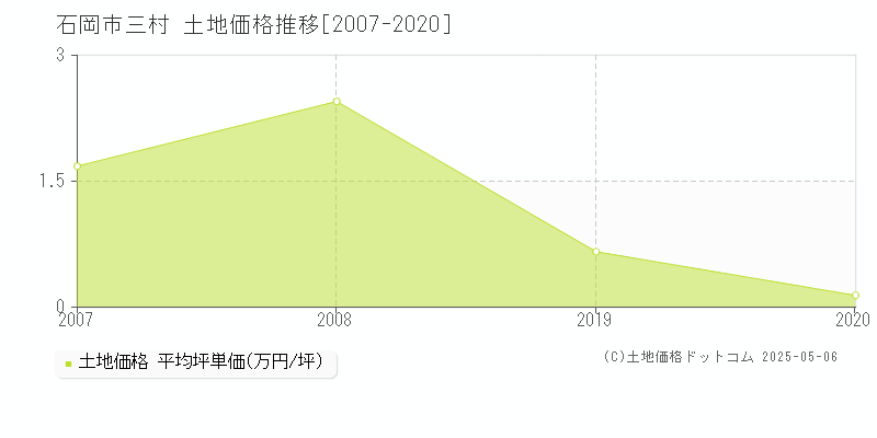 石岡市三村の土地価格推移グラフ 