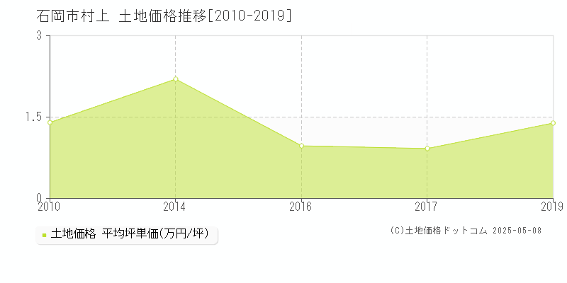 村上(石岡市)の土地価格推移グラフ(坪単価)[2010-2019年]