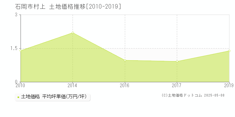 石岡市村上の土地価格推移グラフ 