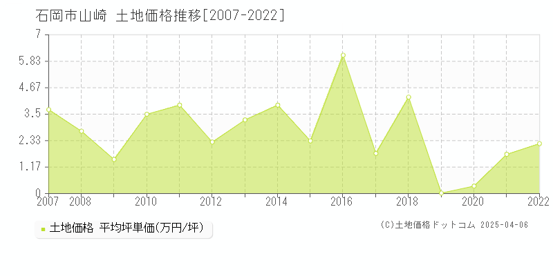 石岡市山崎の土地価格推移グラフ 