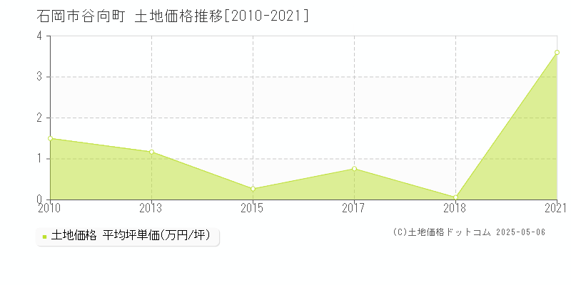 谷向町(石岡市)の土地価格推移グラフ(坪単価)[2010-2021年]