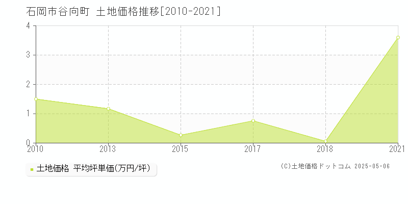 石岡市谷向町の土地価格推移グラフ 