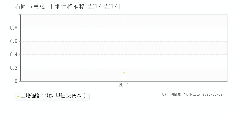 石岡市弓弦の土地価格推移グラフ 