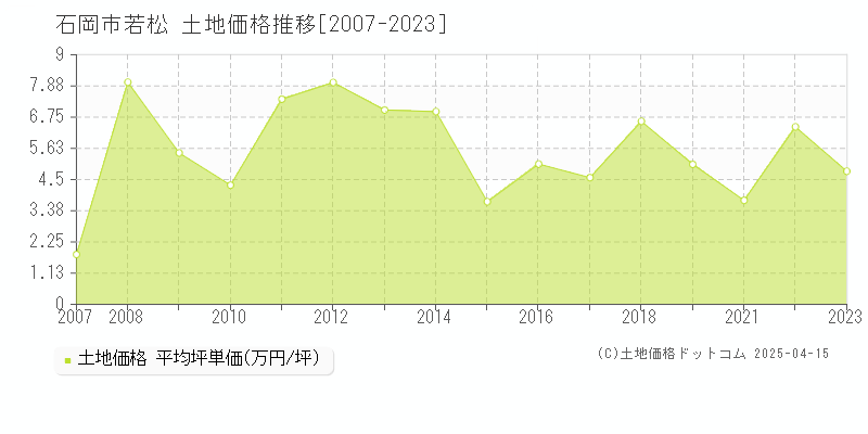 石岡市若松の土地価格推移グラフ 