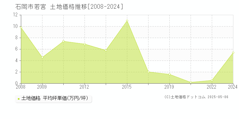 若宮(石岡市)の土地価格推移グラフ(坪単価)[2008-2024年]