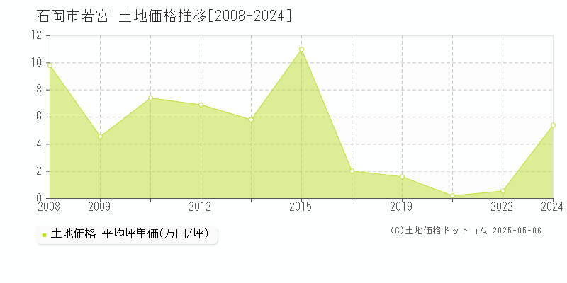 石岡市若宮の土地価格推移グラフ 