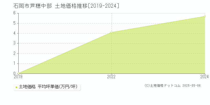 芦穂中部(石岡市)の土地価格推移グラフ(坪単価)[2019-2024年]