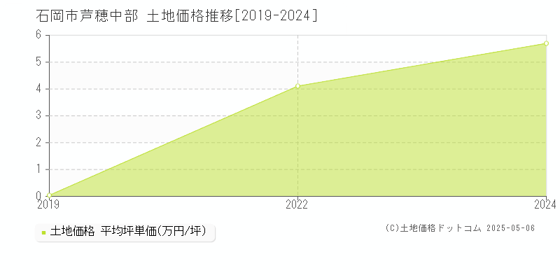 石岡市芦穂中部の土地価格推移グラフ 