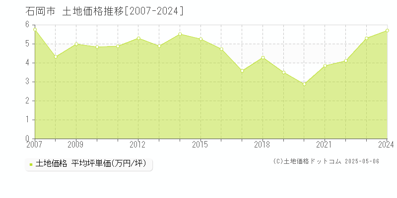 全域(石岡市)の土地価格推移グラフ(坪単価)[2007-2024年]