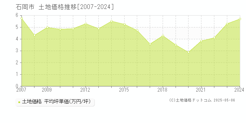 石岡市全域の土地取引価格推移グラフ 