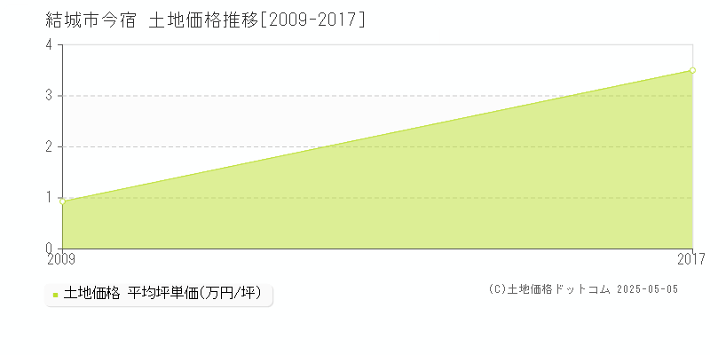 今宿(結城市)の土地価格推移グラフ(坪単価)[2009-2017年]