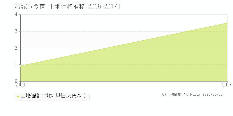 結城市今宿の土地価格推移グラフ 