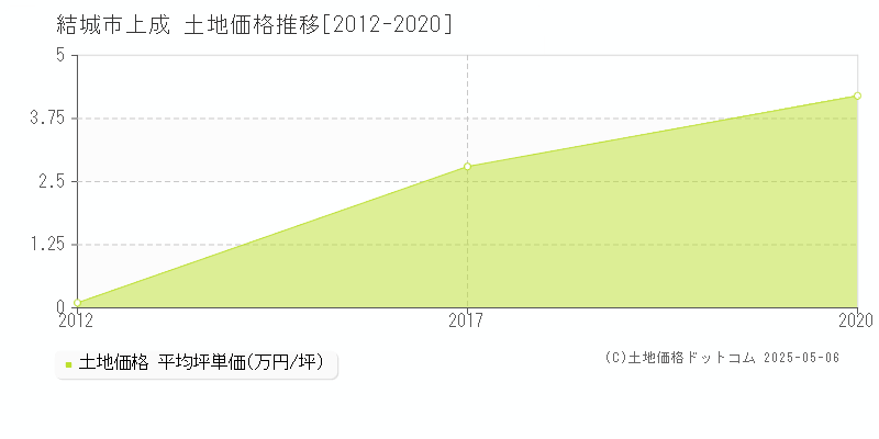 上成(結城市)の土地価格推移グラフ(坪単価)[2012-2020年]