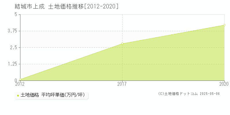 結城市上成の土地価格推移グラフ 