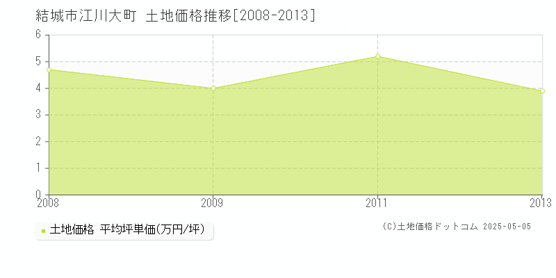 江川大町(結城市)の土地価格推移グラフ(坪単価)[2008-2013年]