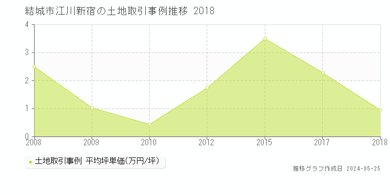 結城市江川新宿の土地価格推移グラフ 
