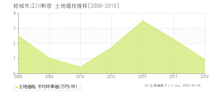 江川新宿(結城市)の土地価格推移グラフ(坪単価)[2008-2018年]