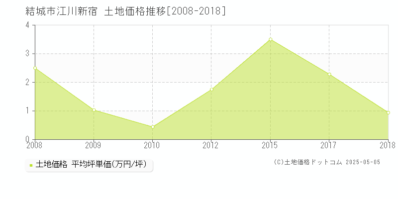 結城市江川新宿の土地価格推移グラフ 