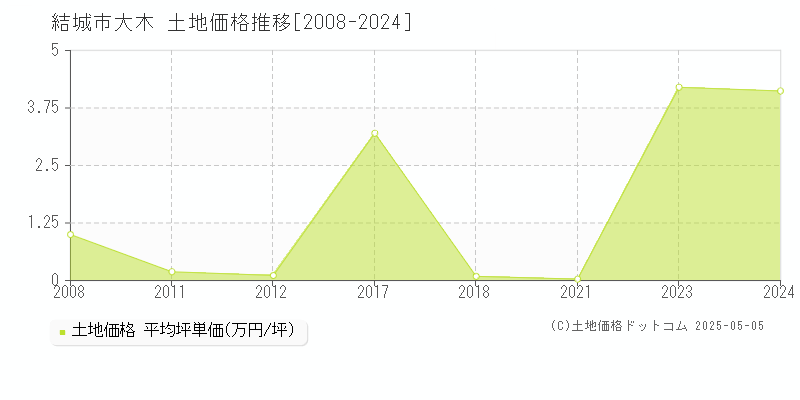 大木(結城市)の土地価格推移グラフ(坪単価)[2008-2024年]