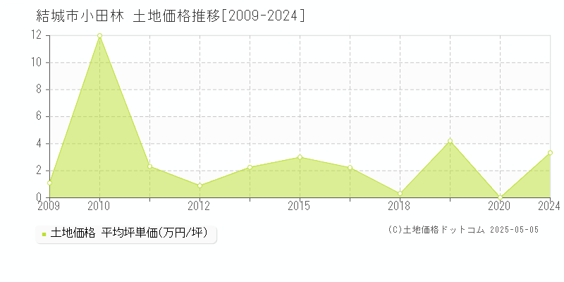 小田林(結城市)の土地価格推移グラフ(坪単価)[2009-2024年]