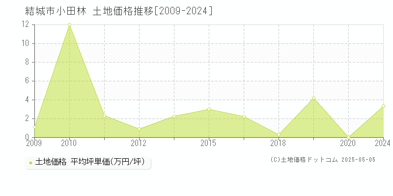 結城市小田林の土地価格推移グラフ 