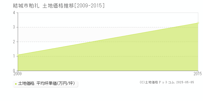 粕礼(結城市)の土地価格推移グラフ(坪単価)[2009-2015年]