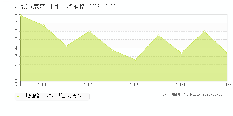 鹿窪(結城市)の土地価格推移グラフ(坪単価)[2009-2023年]