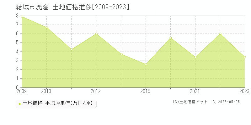 結城市鹿窪の土地価格推移グラフ 