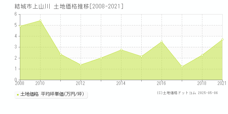 上山川(結城市)の土地価格推移グラフ(坪単価)[2008-2021年]