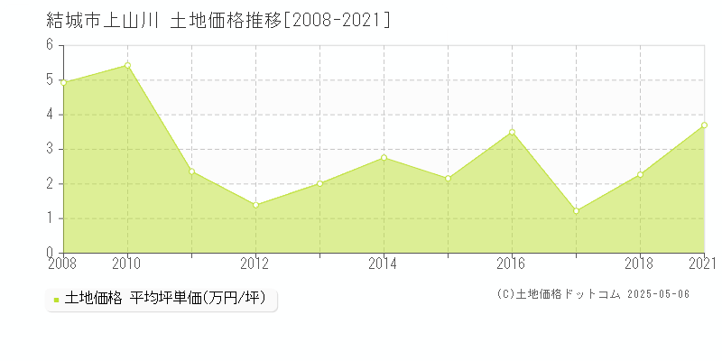 結城市上山川の土地価格推移グラフ 