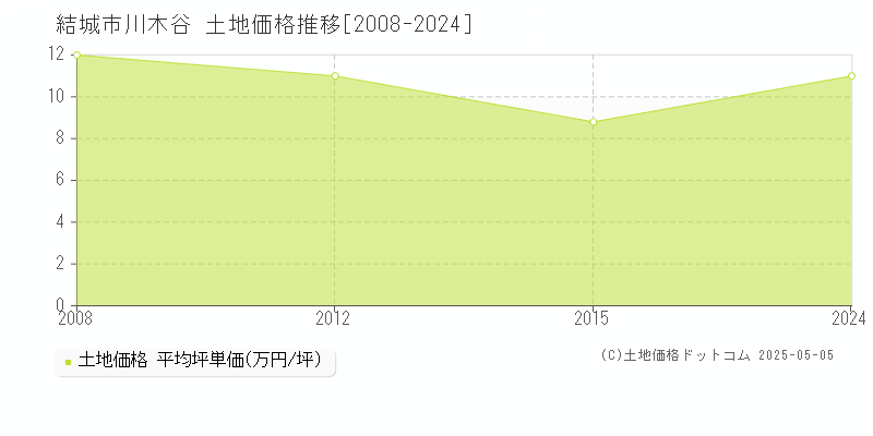 川木谷(結城市)の土地価格推移グラフ(坪単価)[2008-2024年]