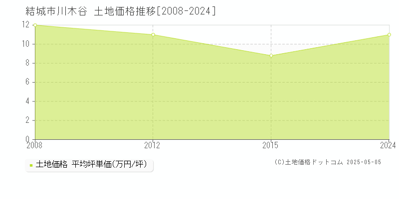 結城市川木谷の土地価格推移グラフ 