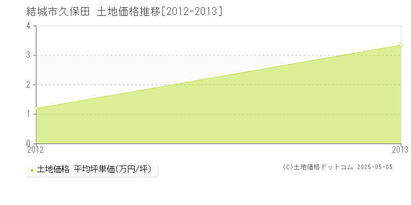 久保田(結城市)の土地価格推移グラフ(坪単価)[2012-2013年]