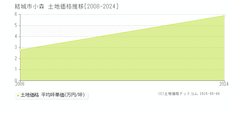 小森(結城市)の土地価格推移グラフ(坪単価)[2008-2024年]