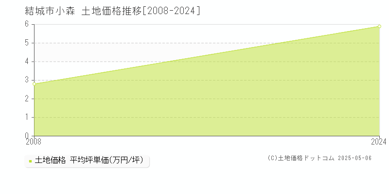 結城市小森の土地価格推移グラフ 