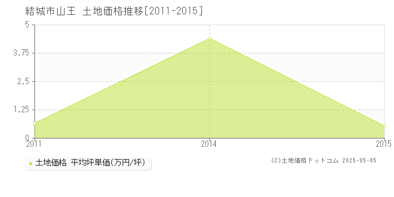 山王(結城市)の土地価格推移グラフ(坪単価)[2011-2015年]