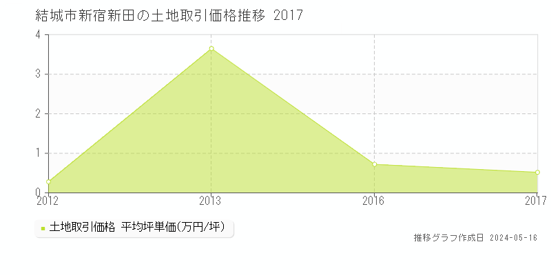 結城市新宿新田の土地価格推移グラフ 